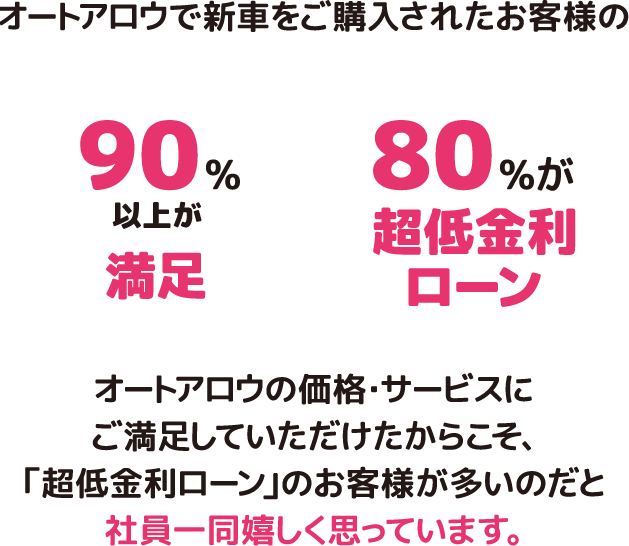 オートアロウで新車をご購入されたお客様の　90%以上が満足　80%が超低金利ローン